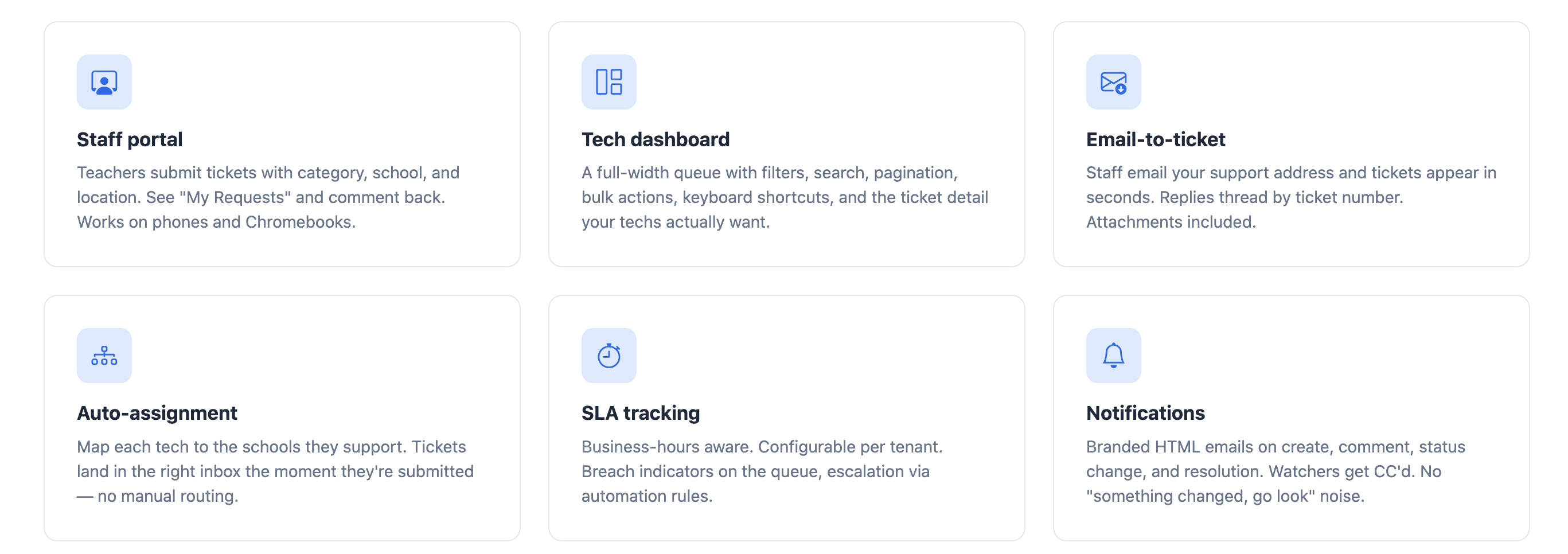 Core help desk features: Staff portal, Tech dashboard, Email-to-ticket, Auto-assignment, SLA tracking, Notifications